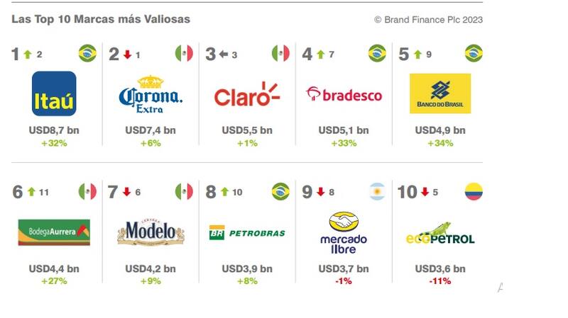 Las marcas más valiosas de la región