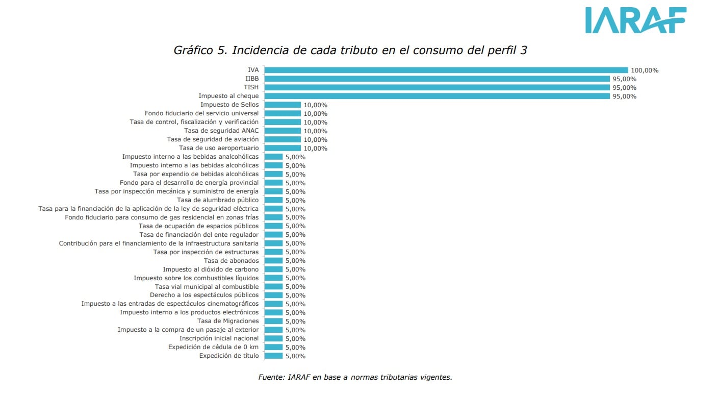 Incidencia de cada tributo en el