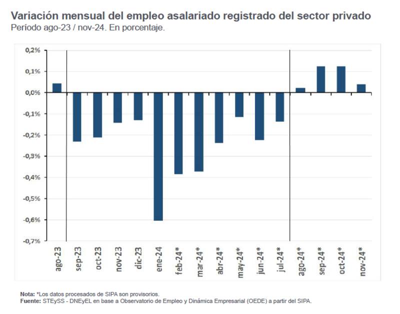 Los últimos datos de crecimiento de empleo que arrojó el SIPA.