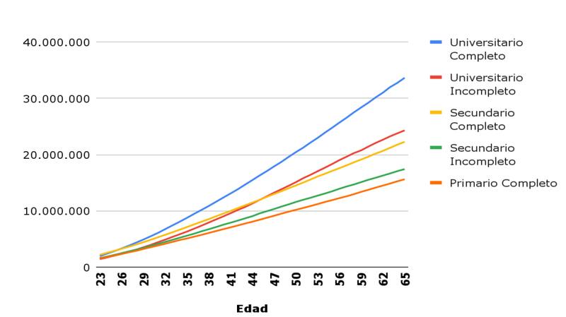 Ingresos laborales totales acumulados por edad según máximo nivel educativo alcanzado