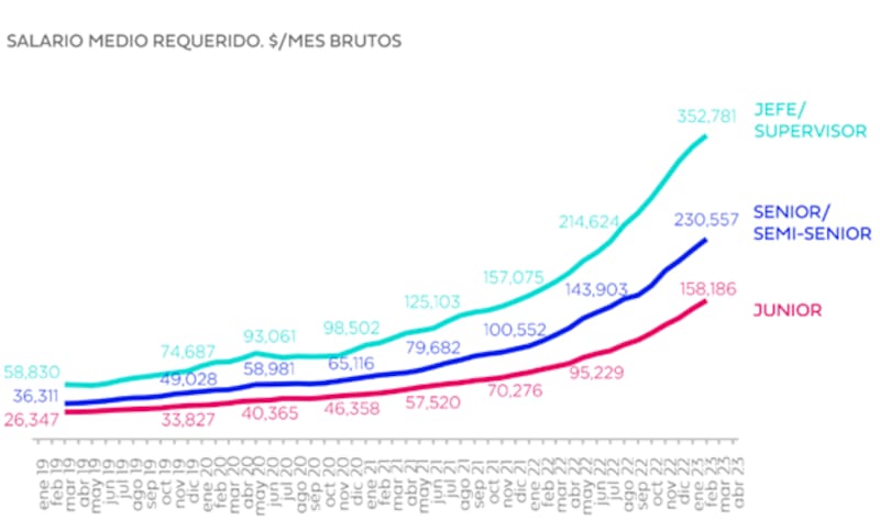 La evolución del salario pretendido en las diferentes categorías