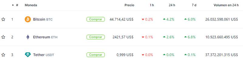 Cotizaciones de las principales criptomonedas hoy. Fuente: Coingecko.