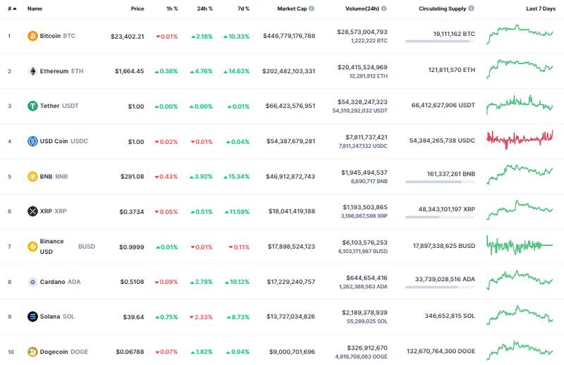 Así abrió el mercado de las criptomonedas.