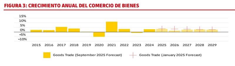Los aranceles estadounidenses del "Día de la Liberación" anunciados el 2 de abril provocaron grandes pero temporales caídas e n los mercados financieros a principios del segundo trimestre. Previsión compuesta basada en Perspectivas de la economía mundial del FMI, Economist Intelligence Unit, Oxford Economics y S&P Global Market Intelligence, siguiendo la metodología empleada en Steven A. Altman y Caroline R. Bastian, DHL Trade Atlas 2025, DHL Group, 2025.