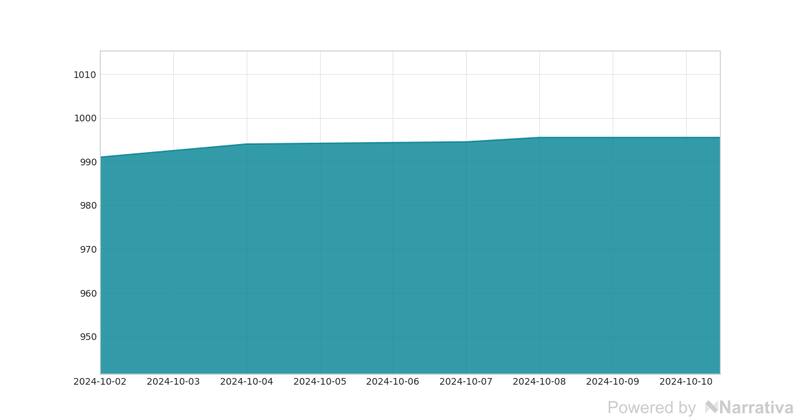 La variación del dólar en la última semana.