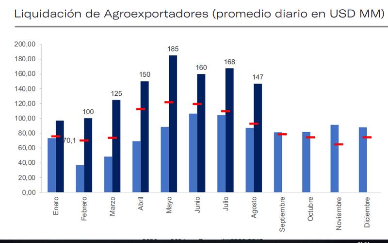 Empieza un período de menores liquidaciones de dólares por parte del agro. Gráfico gentileza de Invertir en Bolsa.