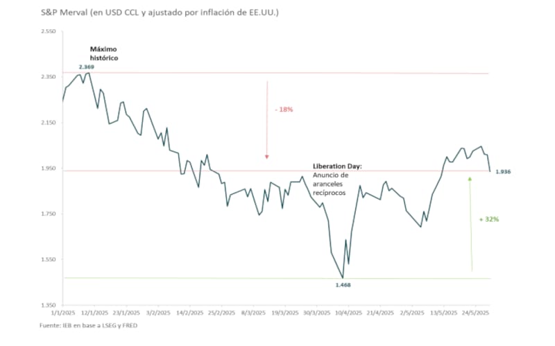 S&P Merval desde máximos históricos. Fuente: IEB.