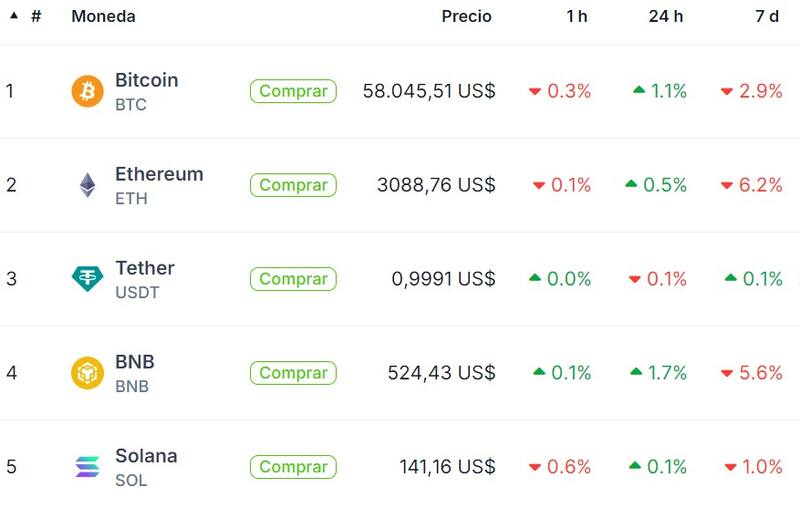 Bitcoin y otras criptomonedas, según Coingecko