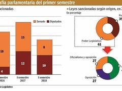 A pesar de ser minoría, Cambiemos le puso su sello al 67% de las leyes 2018