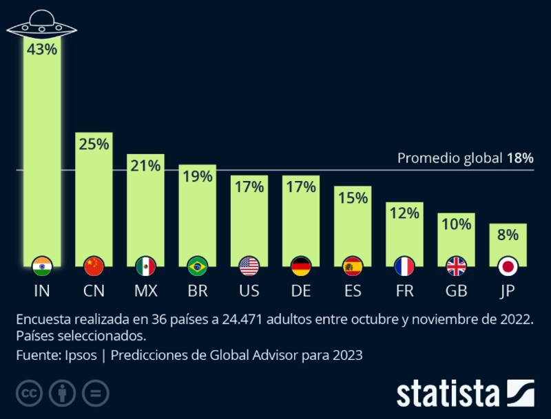 Los países que más creen en una posible visita alienígena en 2023 (imagen: Statista).