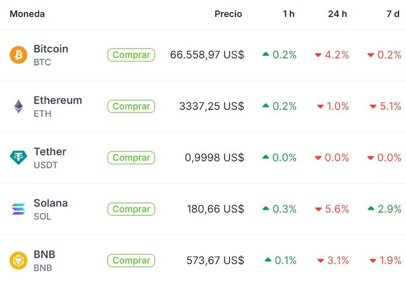 Cotización de Bitcoin y otras criptomonedas, según "Coingecko"