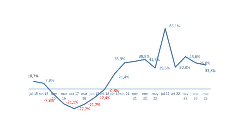 Uno de los únicos precios que no está tan caros en Uruguay es el de la indumentaria, que acá aumentó más de 100% en el año.