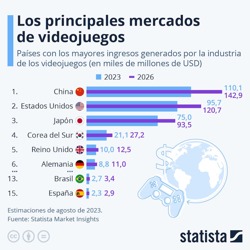 Los principales mercados de videojuegos (Fuente: Stadista)