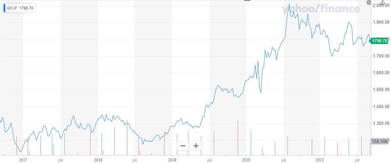La cotización del oro muestra un importante crecimiento durante los últimos años