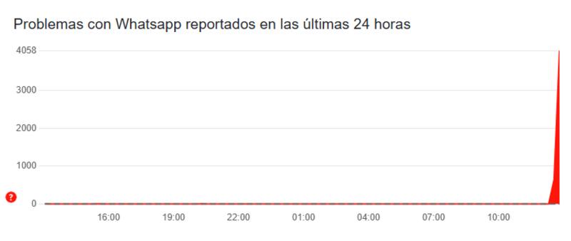 Los errores reportados en la plataforma DownDetector hasta el mediodía de este viernes 28 de febrero.