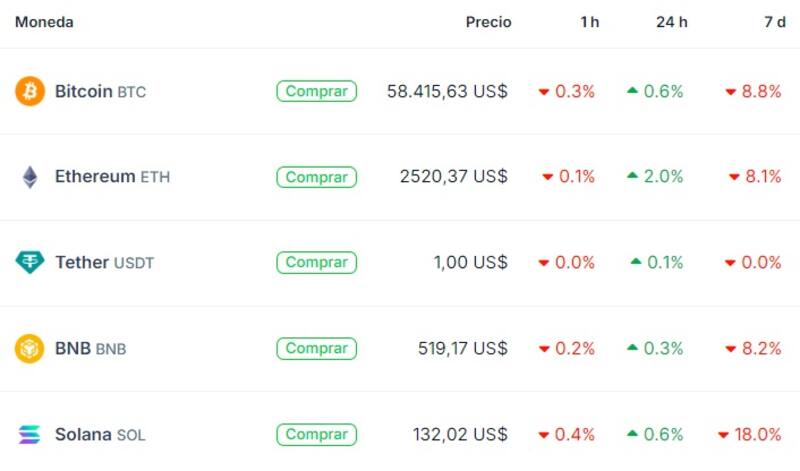 Cotización de Bitcoin y otras criptomonedas, según "Coingecko"