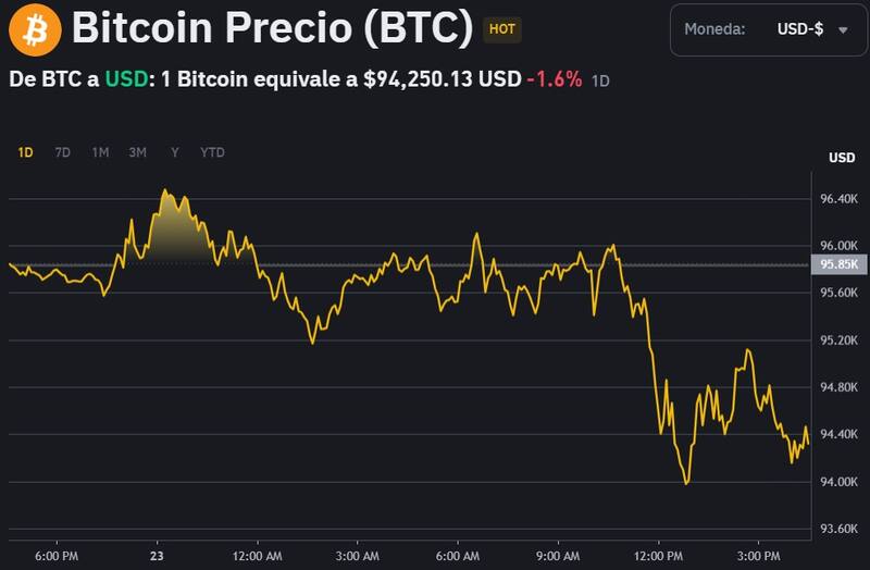 El precio de Bitcoin en la plataforma Binance, este lunes 24 de febrero.