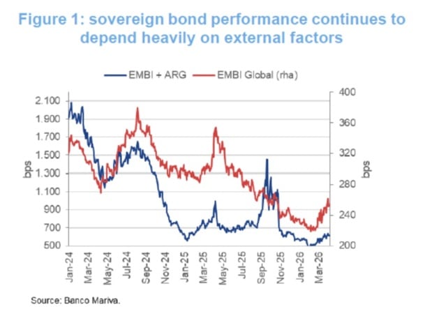 Cuáles son los drivers que mueven a los bonos en dólares y qué títulos recomienda el mercado