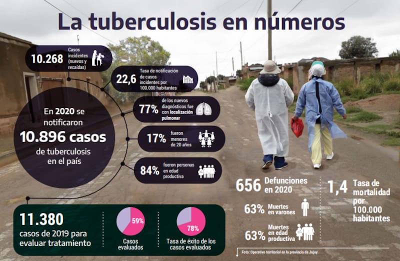 Los últimos números sobre la situación epidemiológica de la tuberculosis en la Argentina.