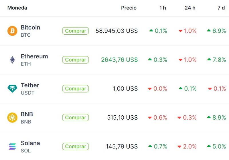 Cotización de Bitcoin y otras criptomonedas, según "Coingecko"