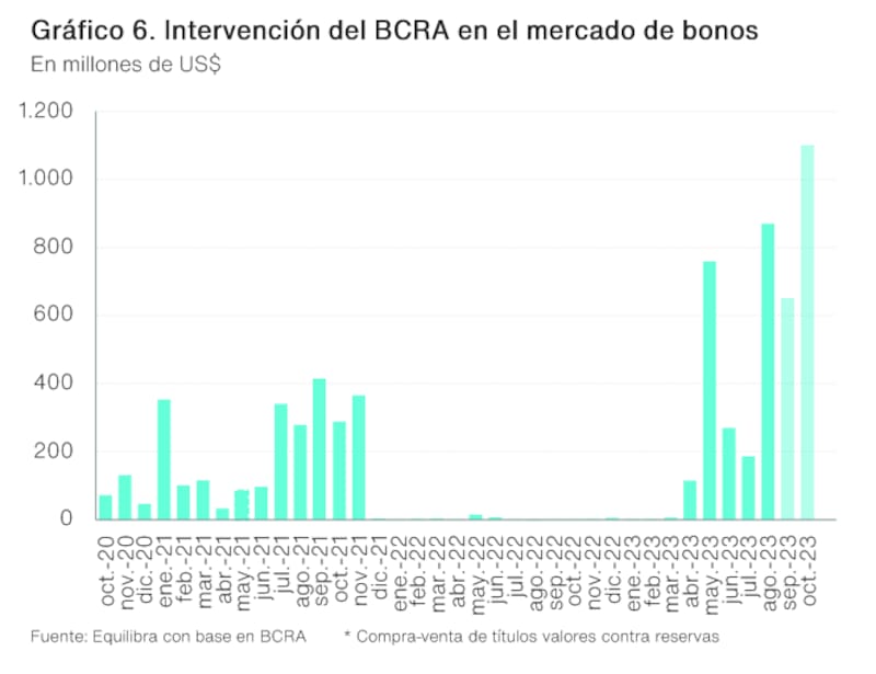 Según Equilibra, el BCRA vendió u$s 1100 millones en el mercado paralelo durante septiembre.