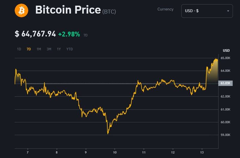 Cotización de Bitcoin, según la plataforma Binance