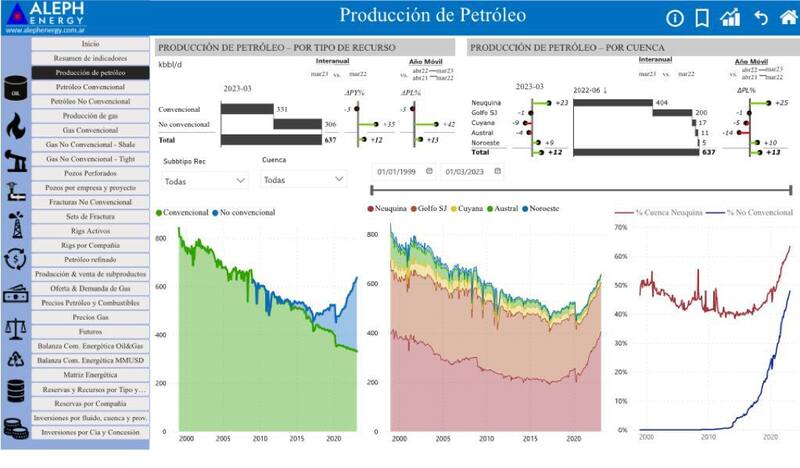 Producción nacional de petróleo. Aleph Energy, Daniel Dreizzen