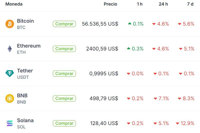 Cotización de Bitcoin y otras criptomonedas, según "Coingecko"