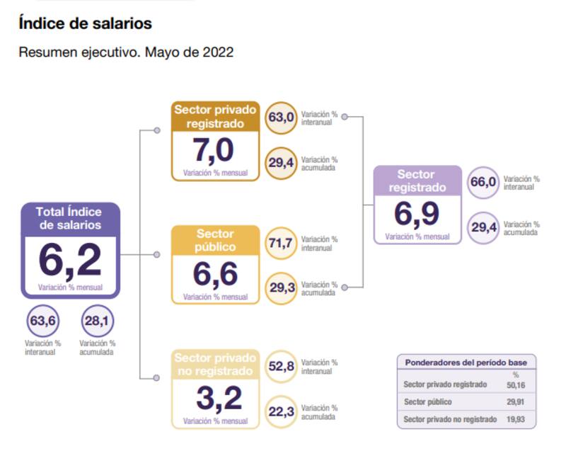 Fragmento del informe de índice de salarios publicado por el Indec este viernes.