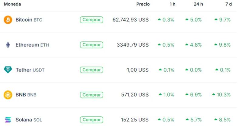 Cotización de Bitcoin y otras criptomonedas, según "Coingecko"