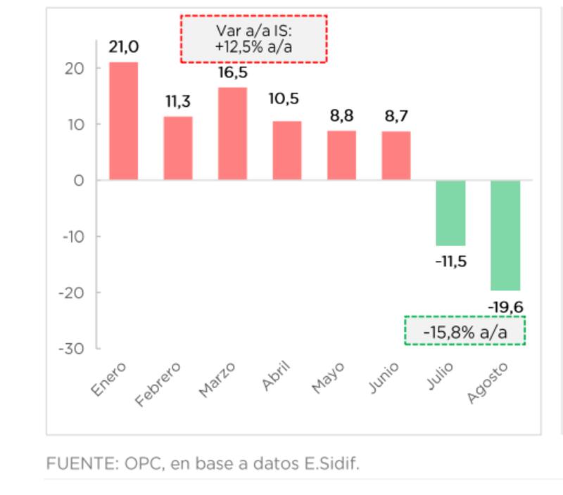 El gasto público frenó en el último bimestre.