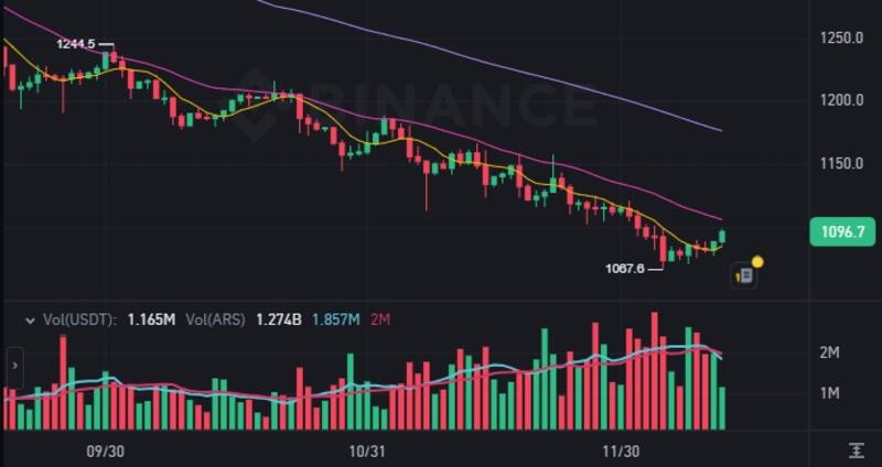 El precio del dólar cripto USDT (Ether) este viernes 13 de diciembre, según el exchange Binance.