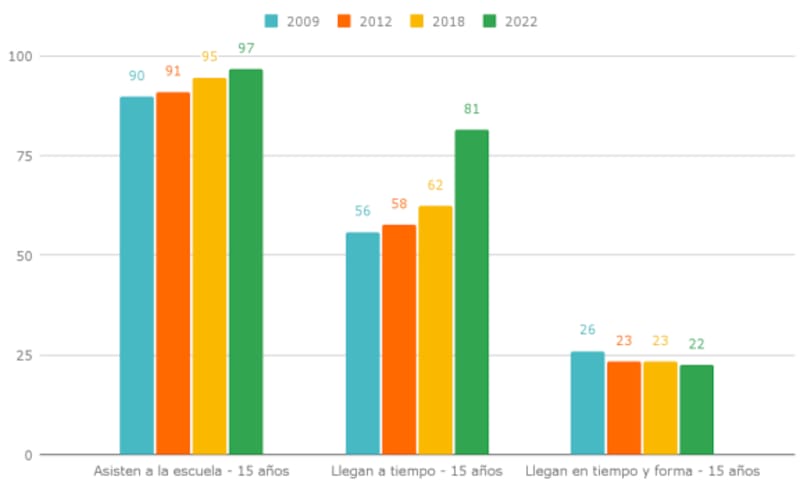 Destronó a Argentina: el país latinoamericano con el sistema educativo más destacado (foto: archivo).