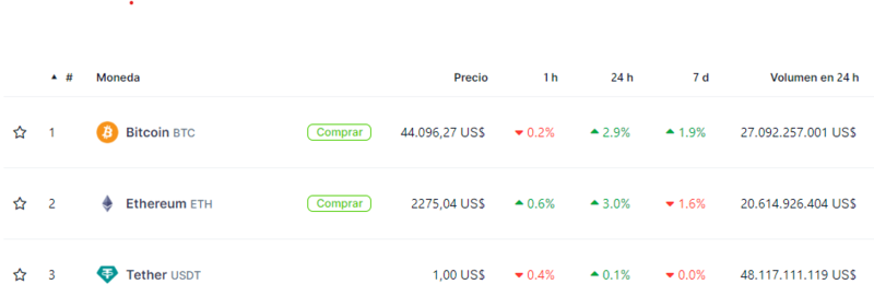 Cotizaciones de las principales criptomonedas hoy. Fuente: Coingecko.