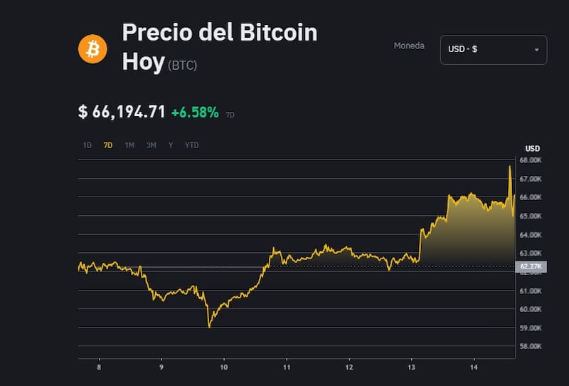 Precio y variación semanal de Bitcoin, según la plataforma Binance