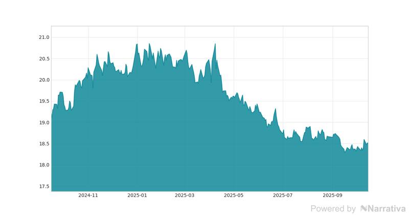 La variación del Dólar en la última semana.