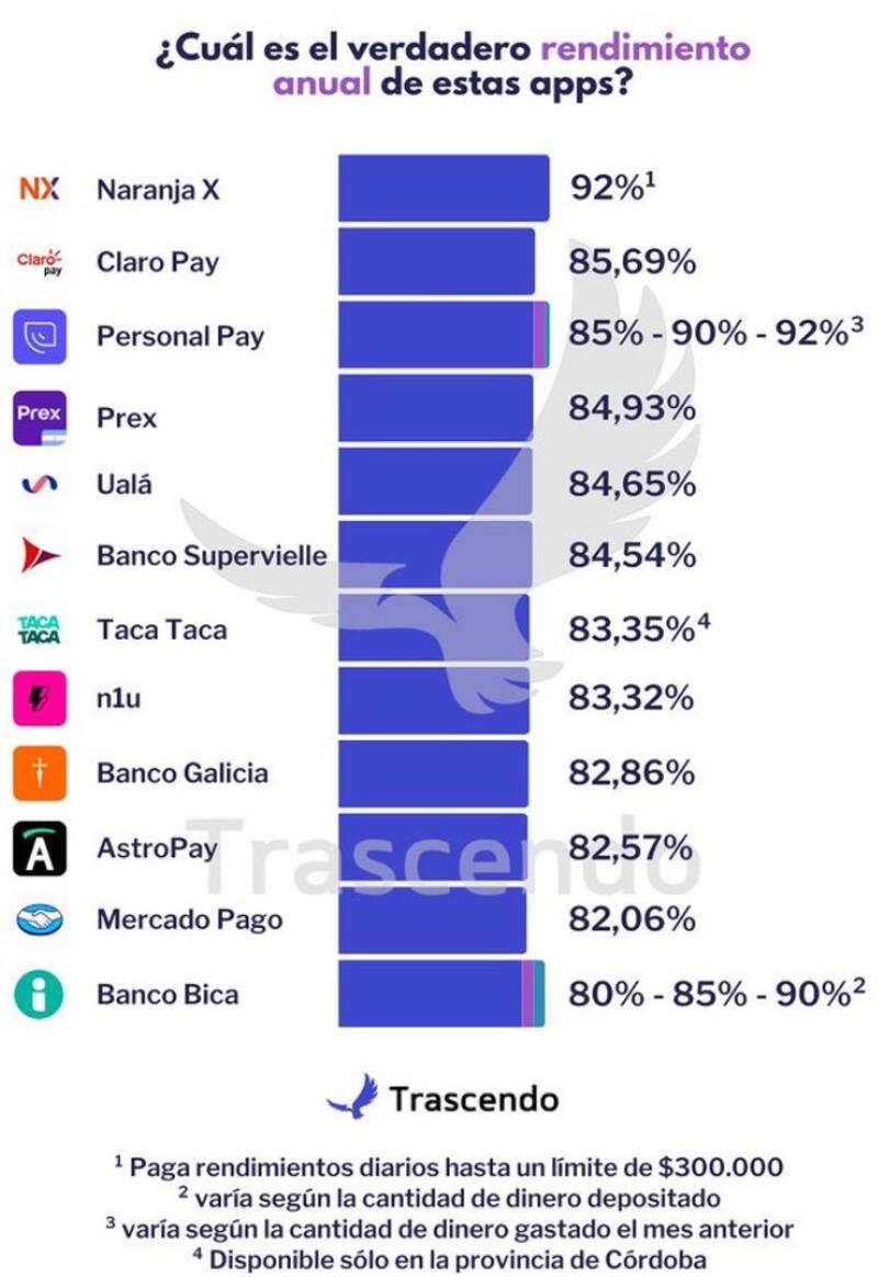 El rendimiento real de las billeteras virtuales en la última semana, según Trascendo.