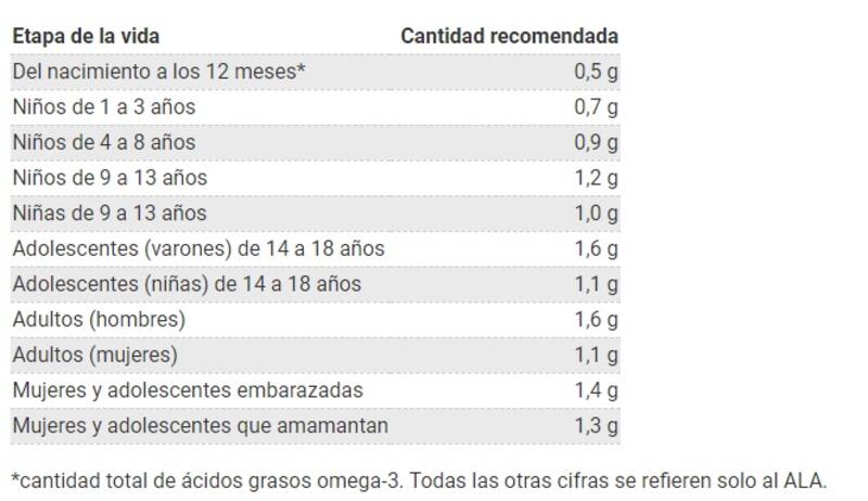 Cantidad de Omega 3 que el cuerpo necesita según cada etapa de la vida. Fuente: NIH.