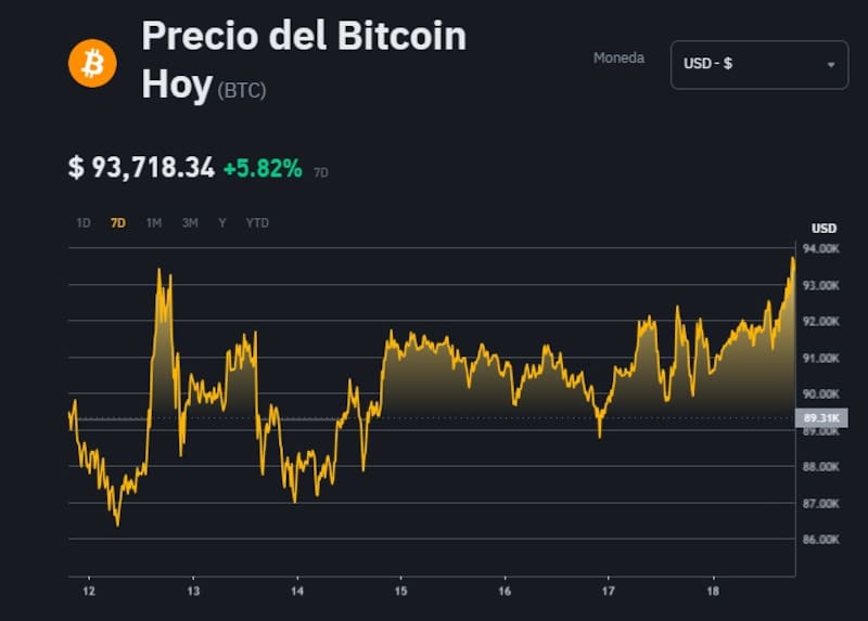 Cotización de Bitcoin, según la plataforma Binance