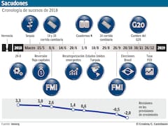Cronología de la crisis en un año que empezó cuatro días antes