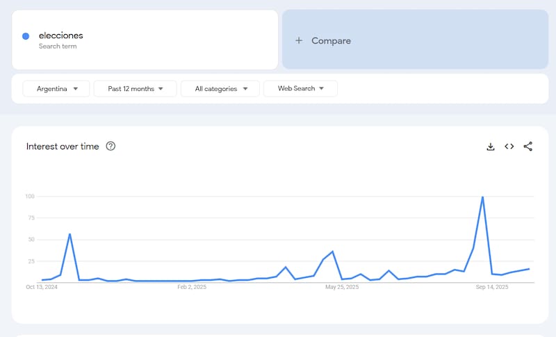 Al examinar qué, cuándo y dónde buscan los argentinos, notamos que el electorado busca inormarse en tiempo real sobre la nueva composición del Congreso. Por eso encontramos en los picos coincidencias con los comicios provinciales.