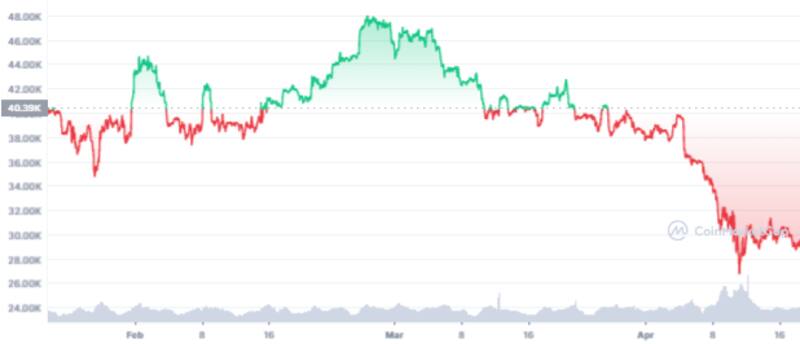 Este es el rendimiento del Bitcoin en los últimos tres meses.