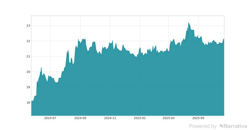 La variación del Euro en la última semana.