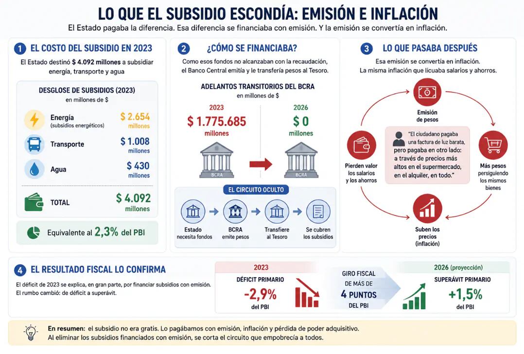 El subsidio esconde emisión e inflación Fuentes: Focus Market