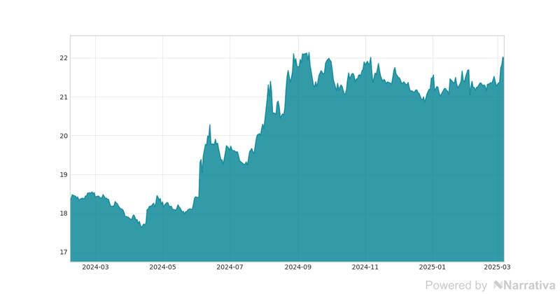 La variación del Euro en la última semana.