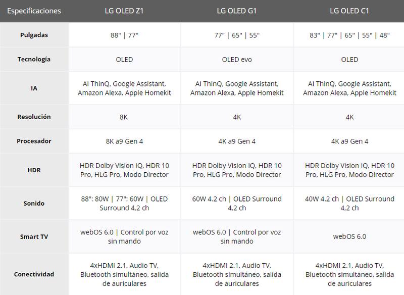 Especificaciones técnicas de los nuevos televisores LG OLED Z1, LG OLED G1 y LG OLED C1.