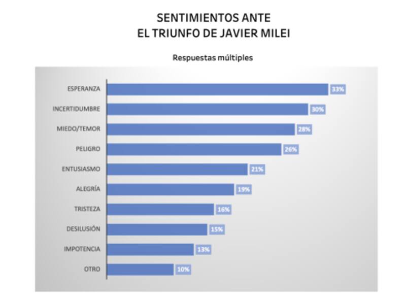 Qué le genera a los argentinos el triunfo de Javier Milei en las PASO.