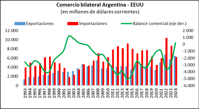 Fuente: CAC en base a UN-Comtrade e INDEC.