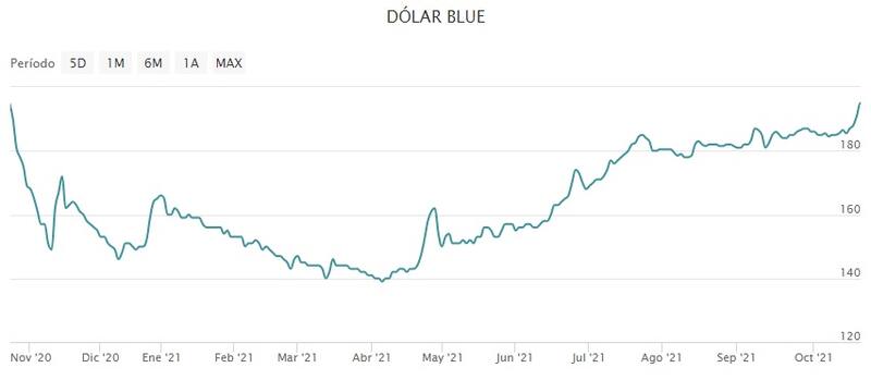 El paralelo volvió al mismo valor nominal de hace un año atrás