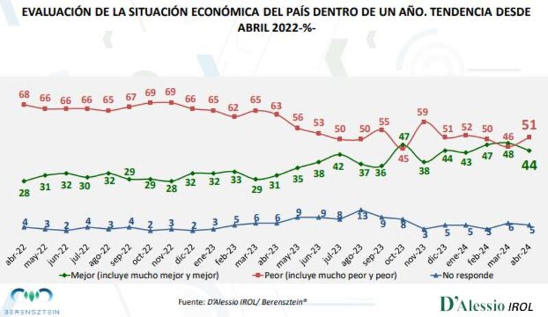 Captura del Monitor del Humor Social y Político que D'Alessio Irol/Berensztein elabora de manera exclusiva para El Cronista.